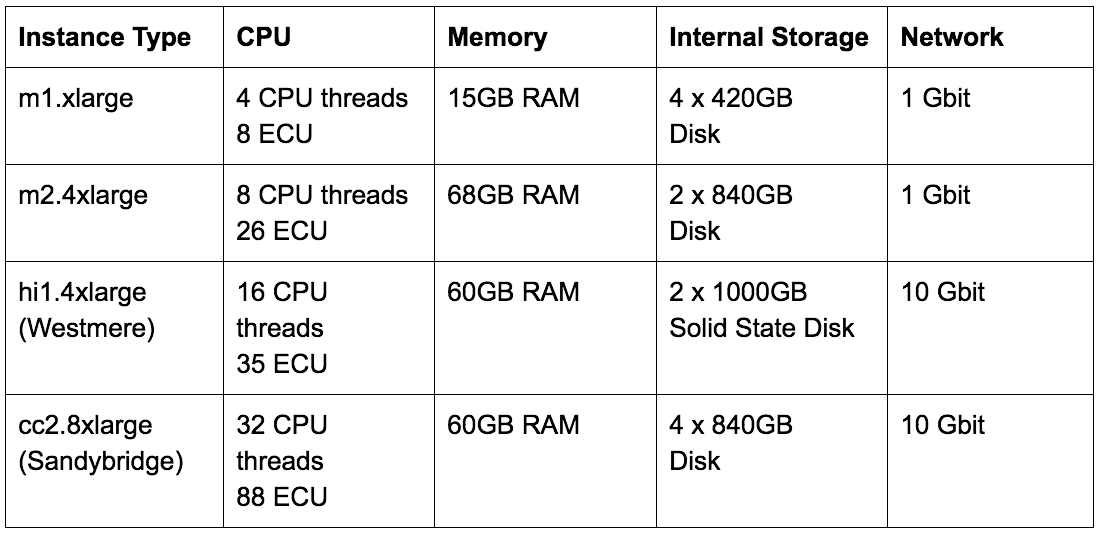 Benchmarking High Performance I O With Ssd For Cassandra On Aws By Netflix Technology Blog Netflix Techblog