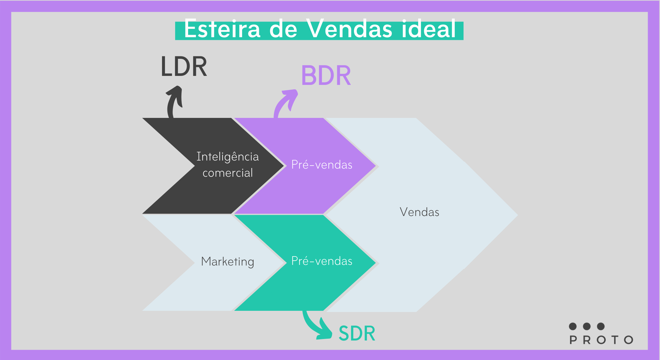 Forme Especialistas e Aumente suas Vendas Através da Divisão da Área  Comercial | by Vitor Mello Pereira | Oct, 2020 | Medium