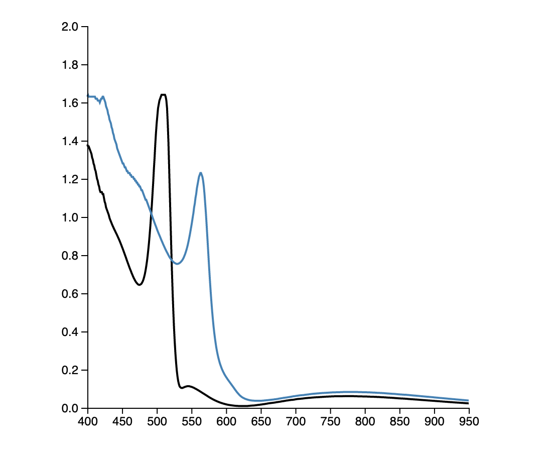 An Introduction to Making Dynamic and Interactive Plots with D3 by