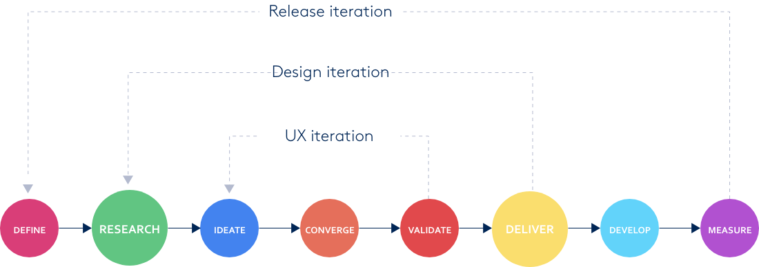 Ux Workflow Combining Design Thinking Lean Ux Agile Development By Manuel Lask Medium