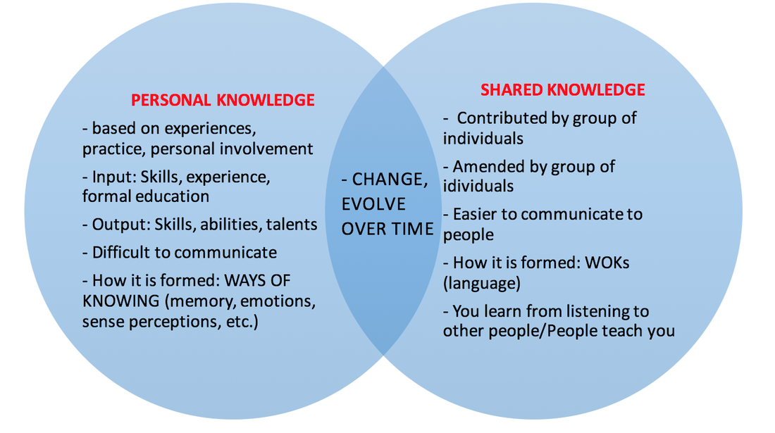 Personal vs Shared Knowledge. What is personal knowledge and shared