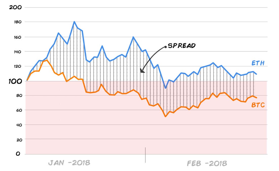 what is the average bitcoin spread