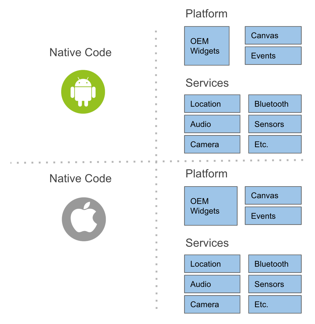 Without Flutter… Common Native development app structures (separate codebase)