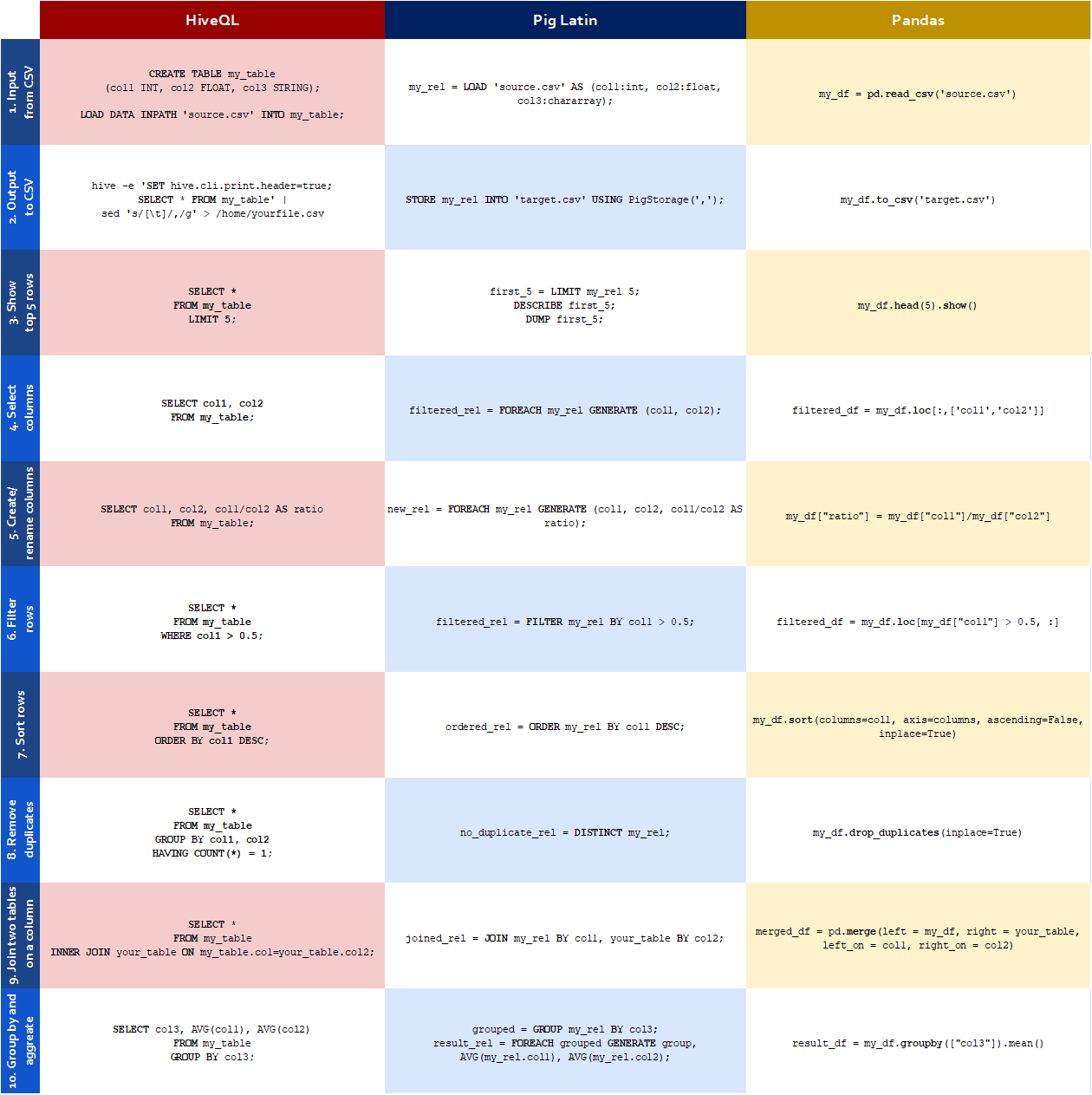 Common commands in Pig Latin and their SQL/Pandas equivalents