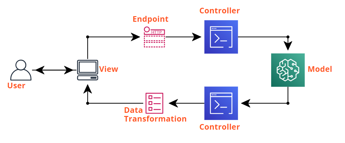 API Laravel + React.js: Parte 1 — Projeto, Arquitetura e Configuração ...