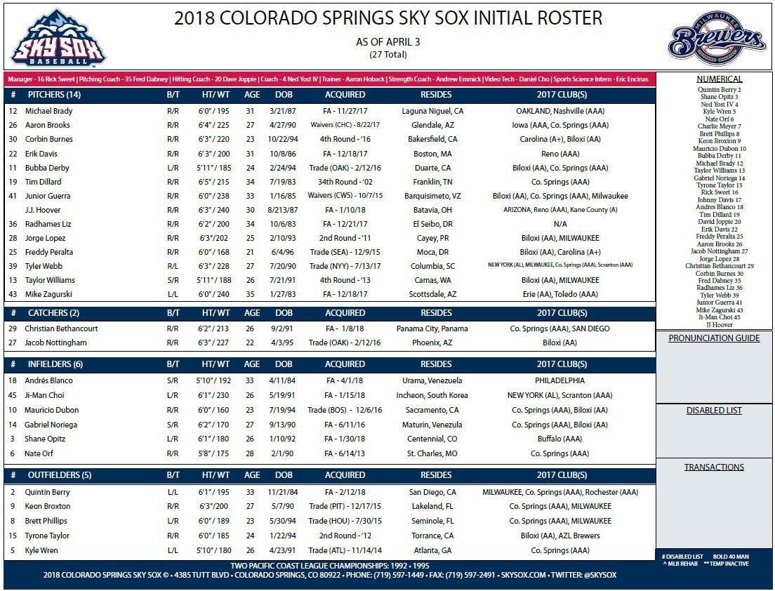 Minor League Rosters are Set. The Brewers full season Minor League