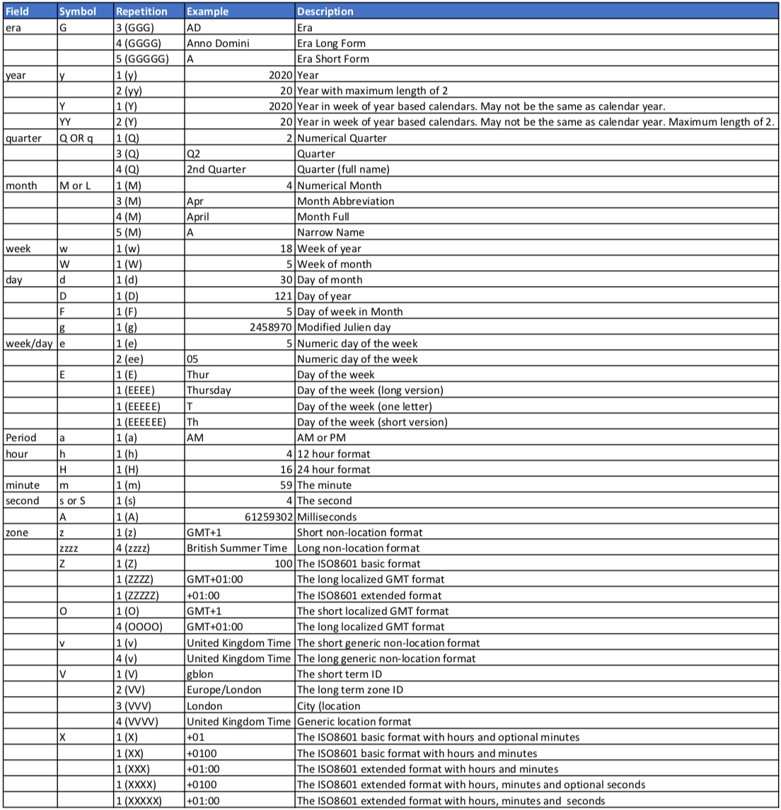 Swift Date Formats