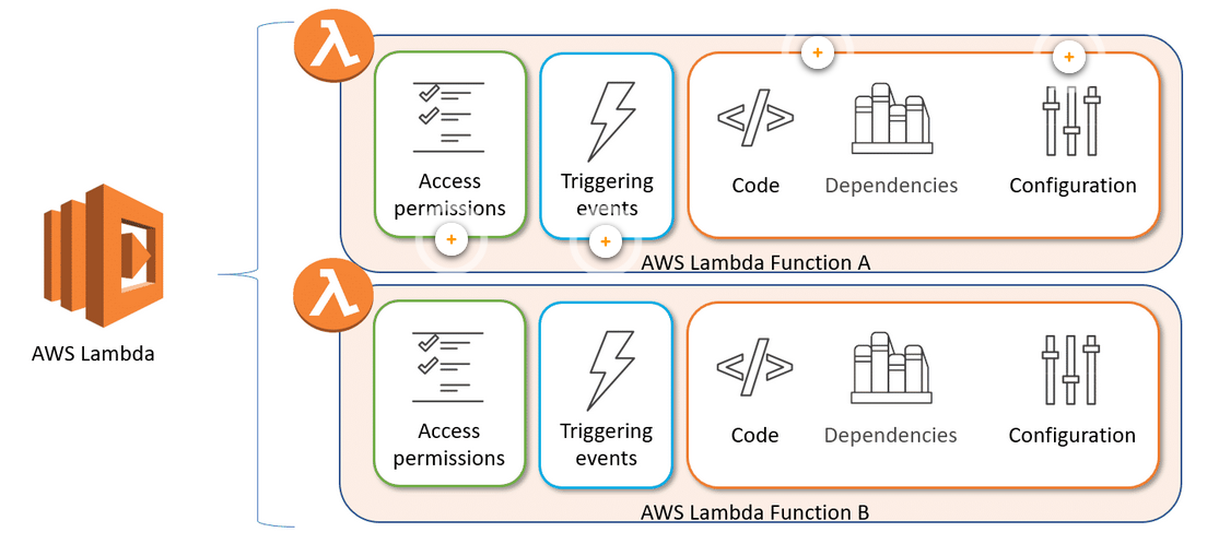 AWS & .Net Geliştiricileri için Faydalı Bilgiler II — .Net Core Lambda ...