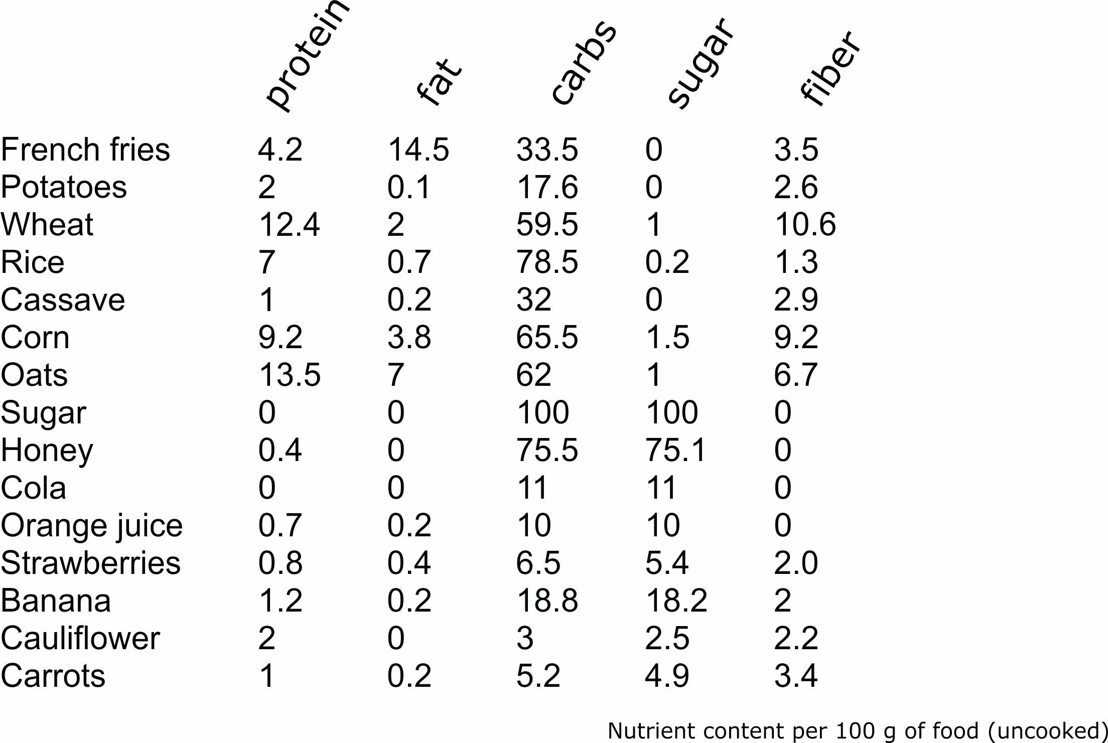 Carbohydrate Content of Foods