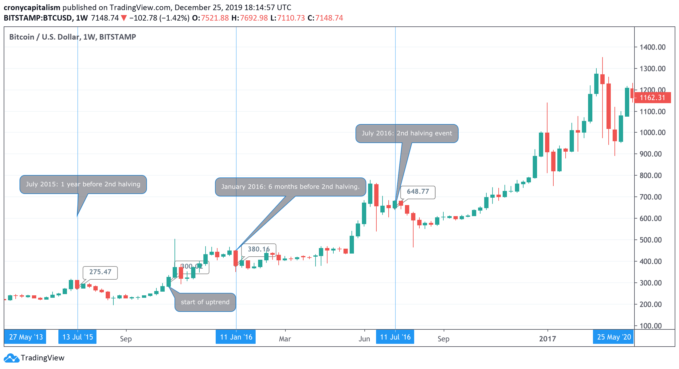 Menakar Kenaikan Harga Bitcoin Setelah Bitcoin Halving 2020 Blockchain Media Indonesia 