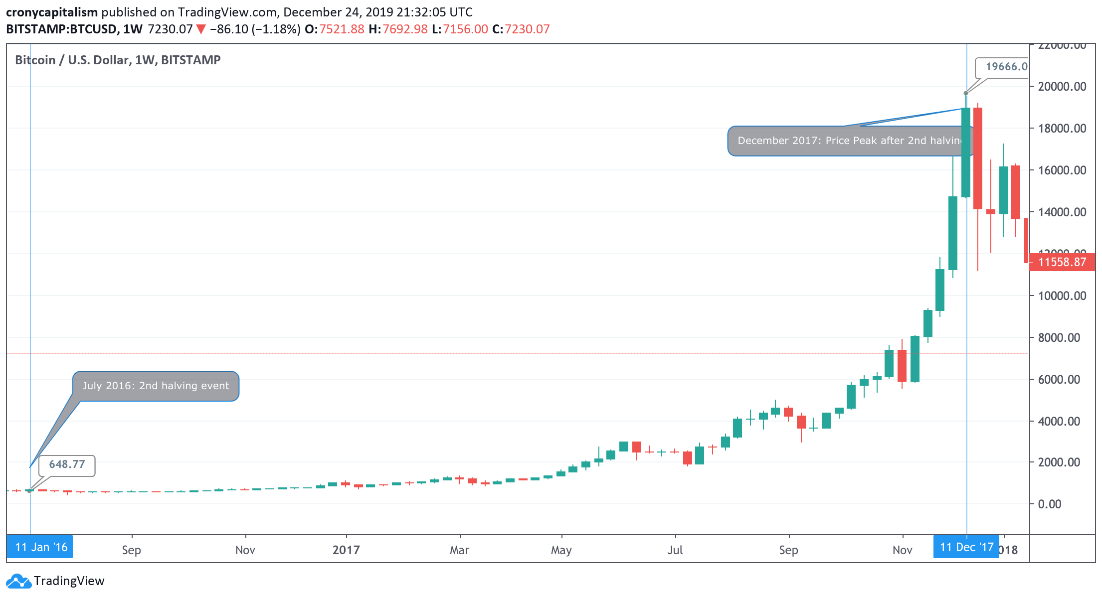 Menakar Kenaikan Harga Bitcoin Setelah Bitcoin Halving 2020 Blockchain Media Indonesia 