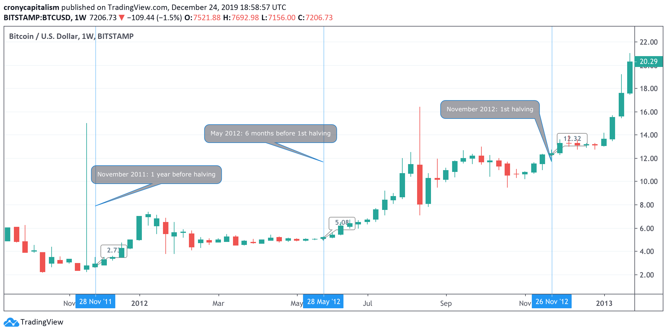 Menakar Kenaikan Harga Bitcoin Setelah Bitcoin Halving 2020 Blockchain Media Indonesia 