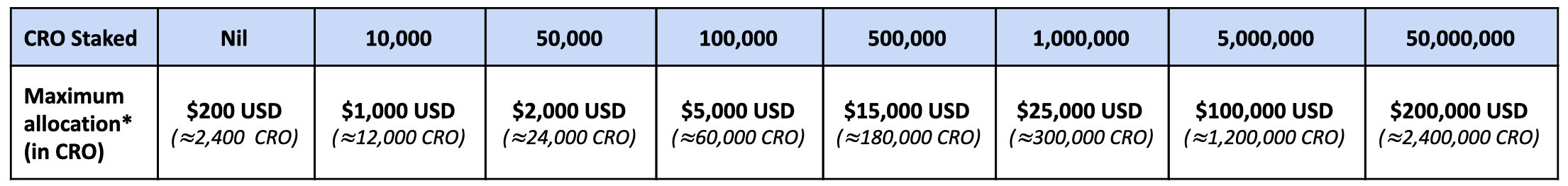 Daha fazla inidimli BTC almak için daha fazla CRO stake etmek (kilitlemek) gerekiyor.