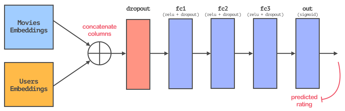 recommendation system neural network
