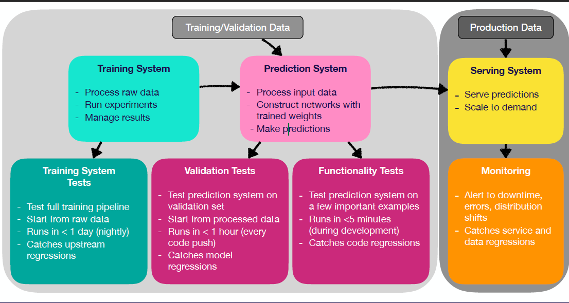machine learning code for prediction