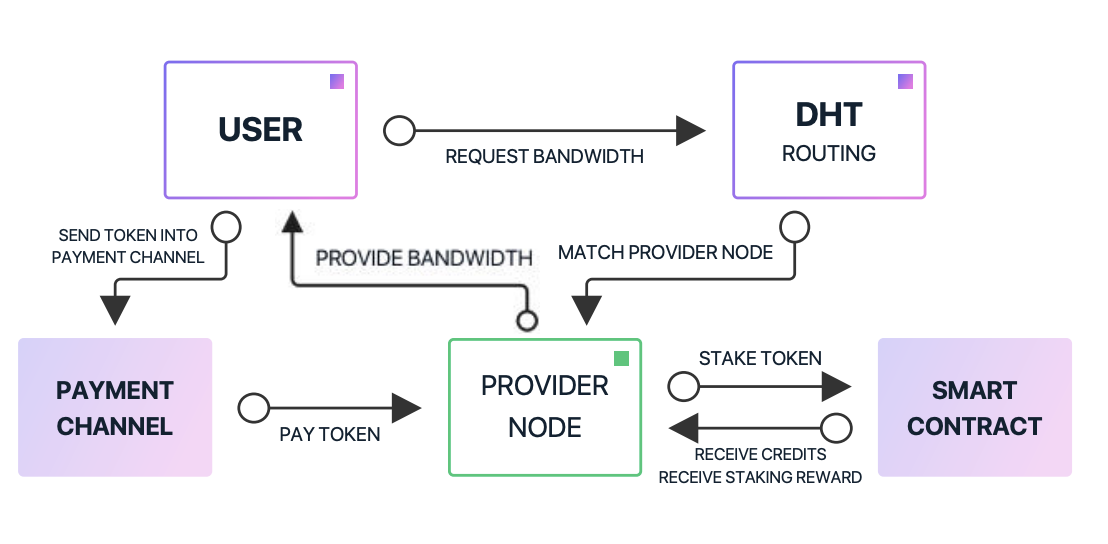 Tachyon: Next Generation TCP/IP with Blockchain! | by Manik Soni ...