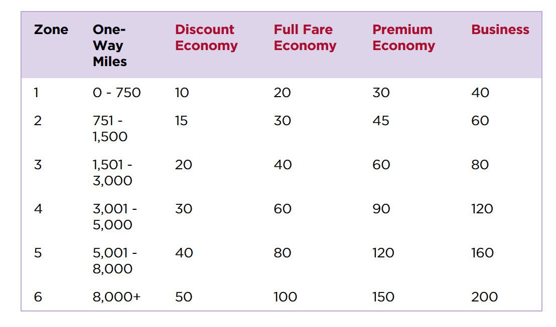Frequent Flyer Programs Comparison Chart