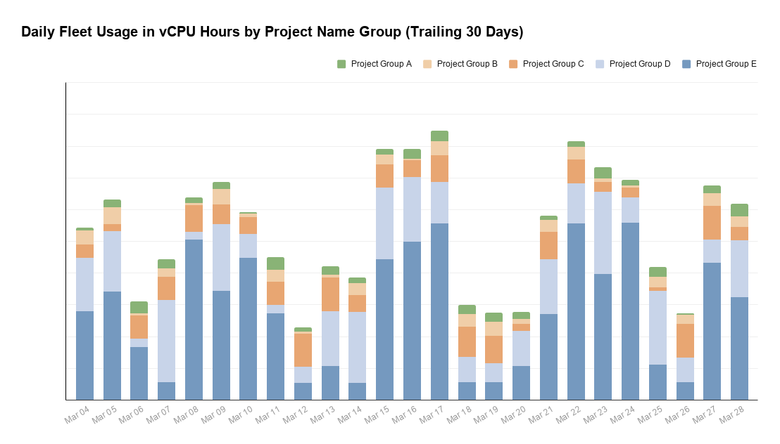 Figure 2. Daily fleet usage in vCPU-Hours by project name group (trailing 30 days)