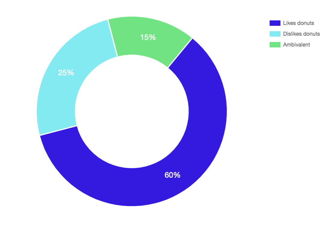 Pie Chart Vs Donut Chart