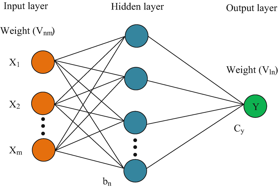Artificial Neural Network Bank Customer Churn Prediction Model | by ...