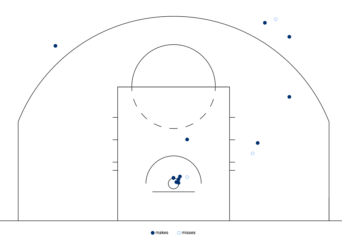 Lebron James Shot Chart