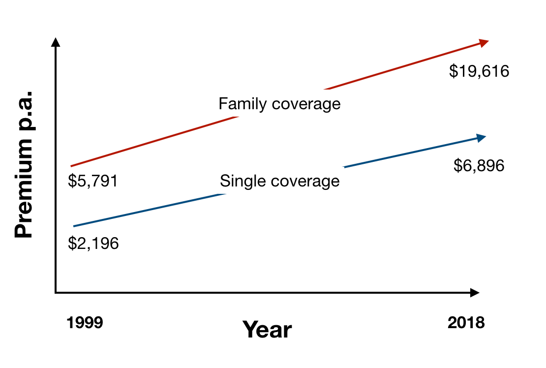 Types Of Coverage Exemptions Chart
