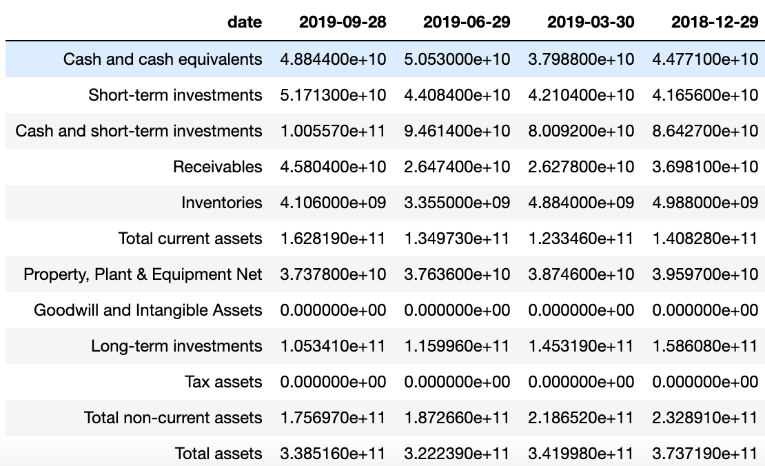 Python Stock Analysis — Balance Sheet Trend Analysis by Jose Manu