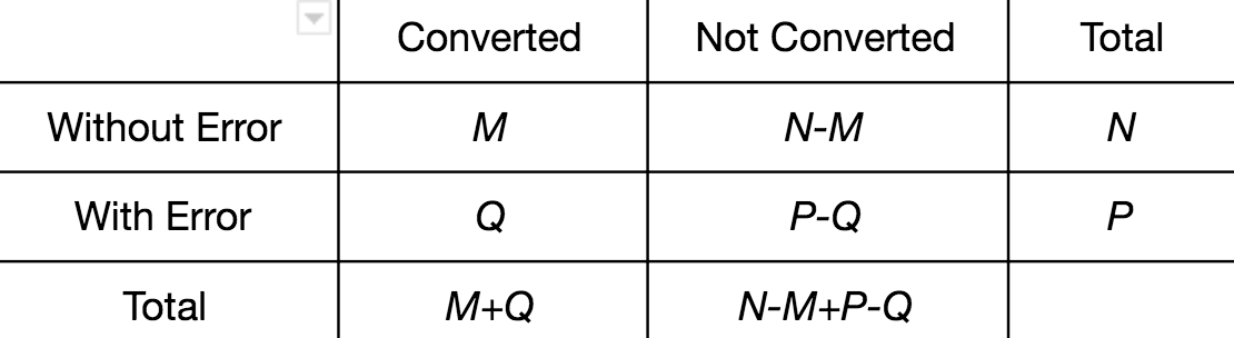 Spotting Conversion Rate Drop With Two Sample Hypothesis Testing