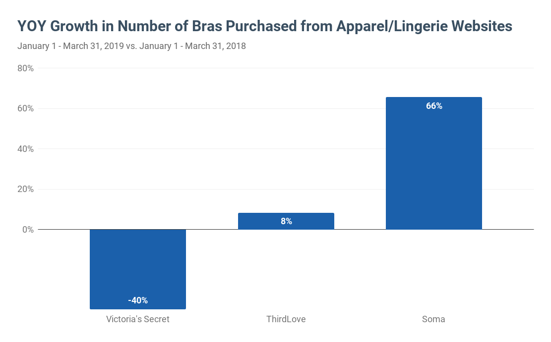 Online Bra Sales Up 66 YOY at Soma by Edison Edison Discovers Medium
