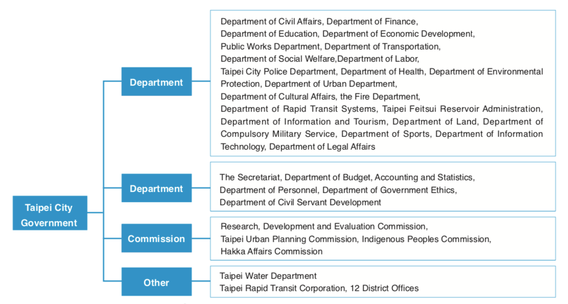 Updated Organizational Chart Of Bureau Of Customs