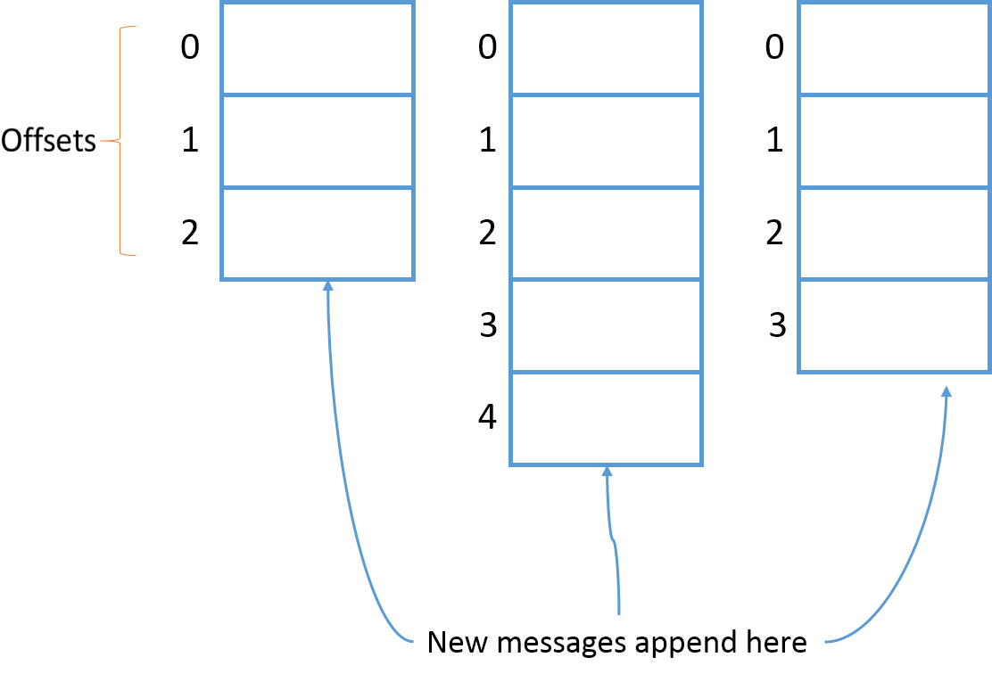 A Practical Introduction To The Internals Of Kafka Storage 