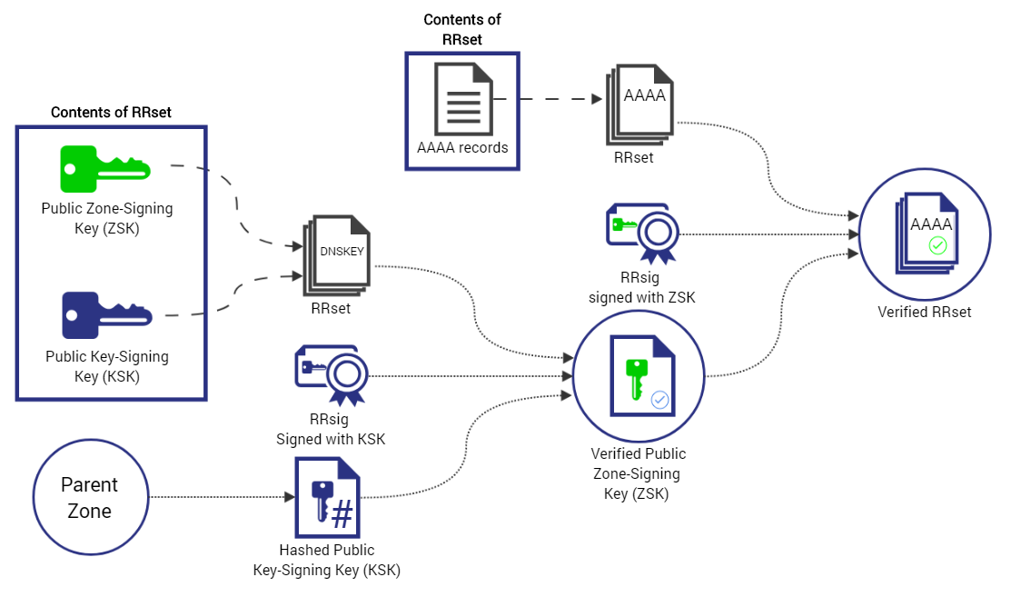 How DNSSEC Works DNSSEC Is A Secure Implementation Of By How DNSSEC Works DNSSEC Is A Secure Implementation Of By