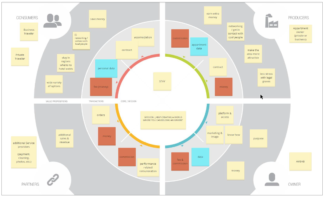 Why platform businesses need a new business model canvas? by Ravi