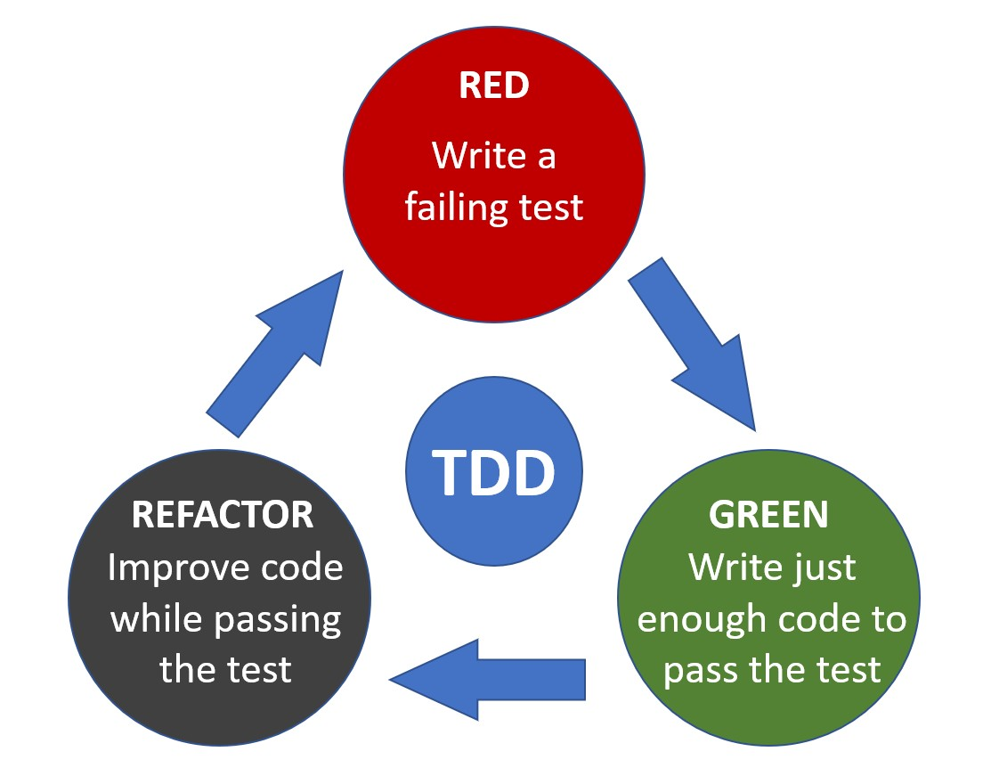 TestDriven Development A Very Short Introduction by Trung Anh Dang