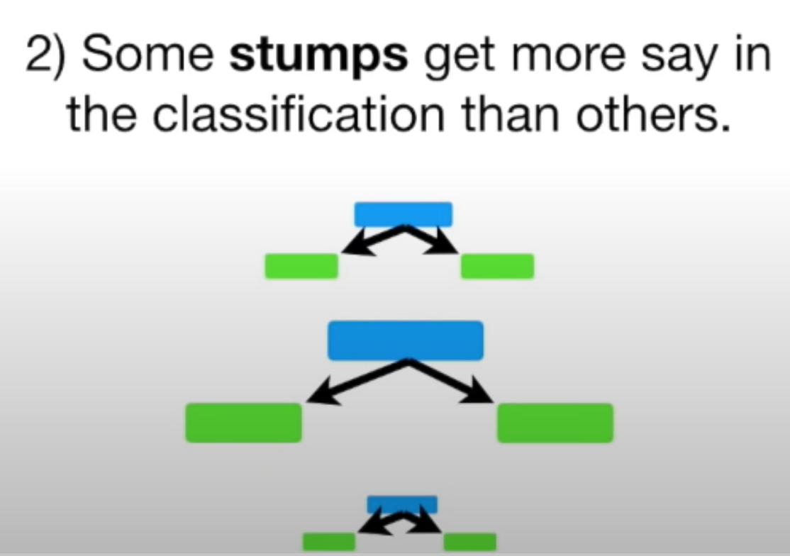 Adaptive Boosting or AdaBoost Algorithm. | by karthikeyan thanigai | Medium