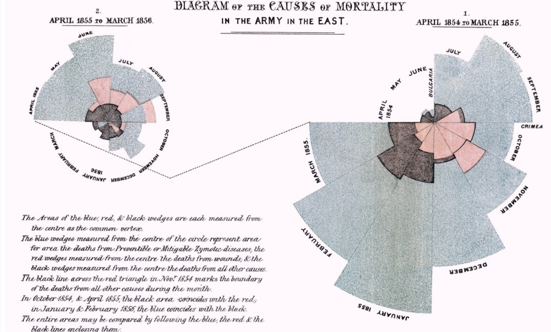 Causas da Mortalidade no Exército do Leste - Florence Nightingale  (Fonte: https://github.com/dipanjanS/art_of_data_visualization)