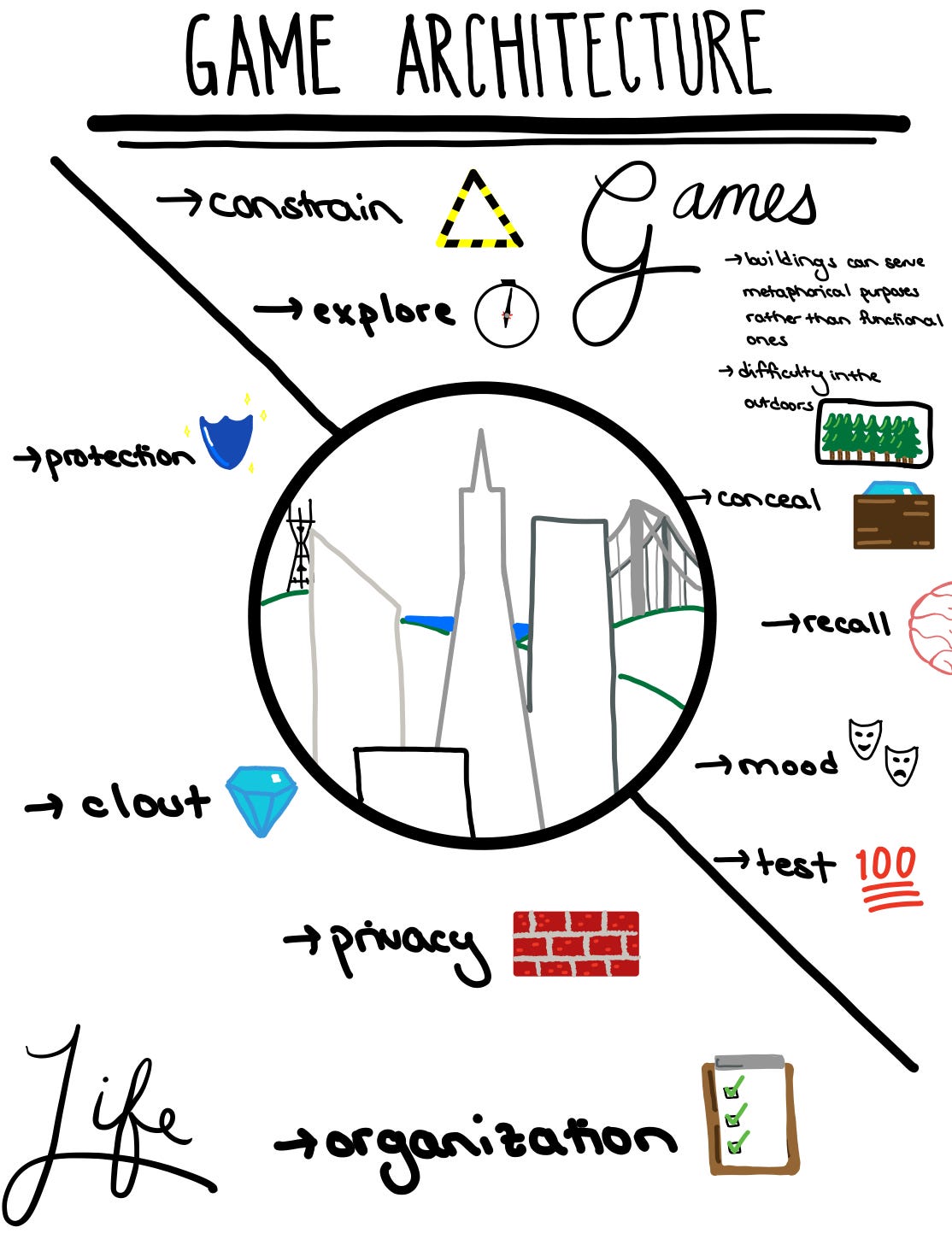 Sketchnote: Game Architecture | by Donovan Tokuyama | Game Design ...