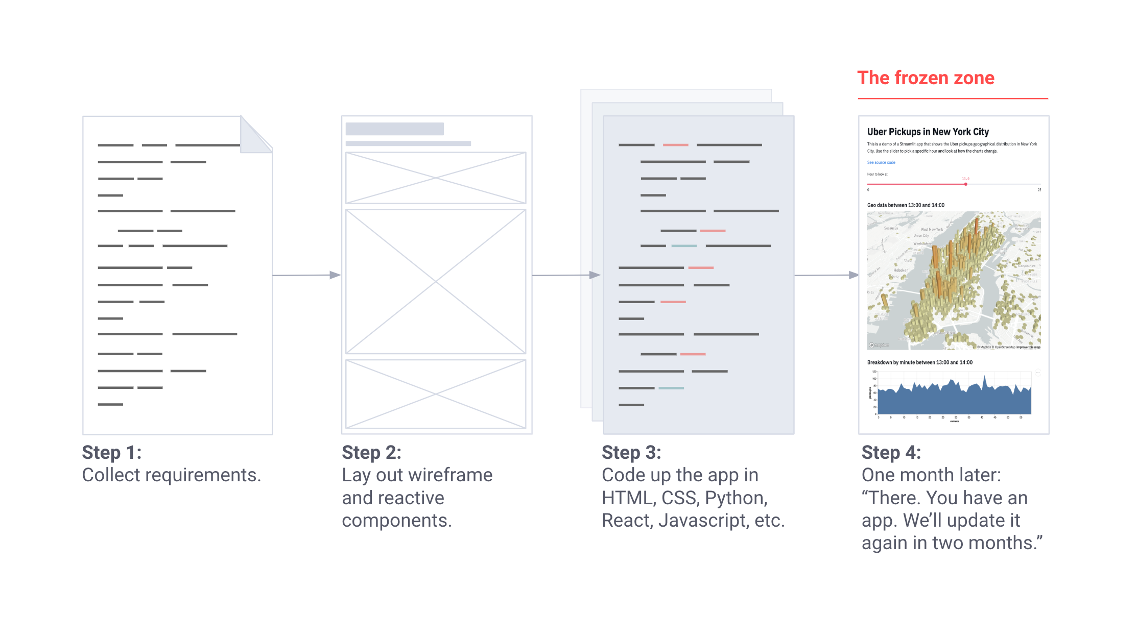 Turn Python Scripts into Beautiful Machine Learning Tools