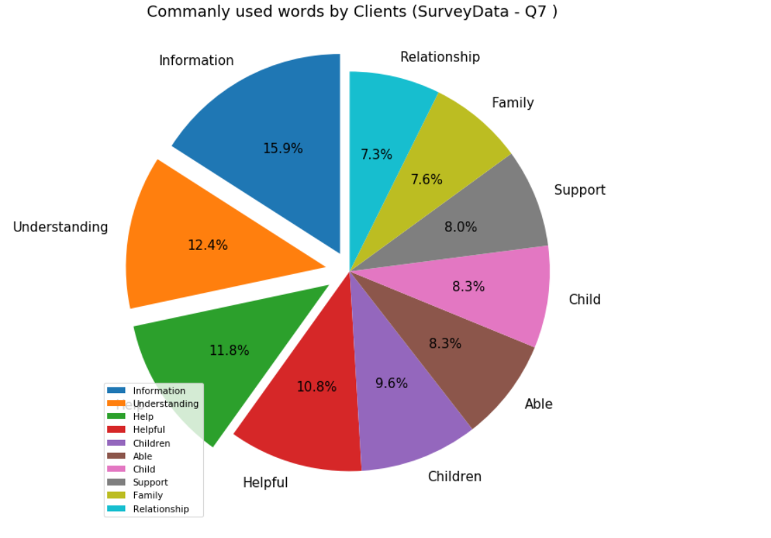 Sentiment Analysis Chart