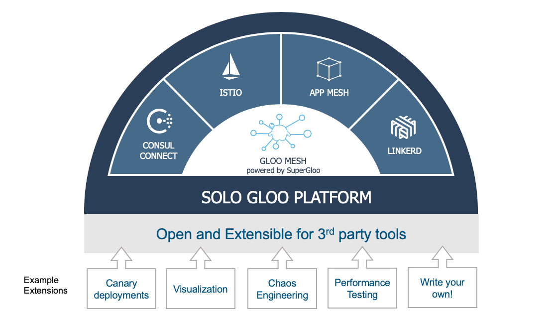 Supergloo To The Rescue Making It Easier To Write Extensions For Service Mesh By Scott Cranton Itnext