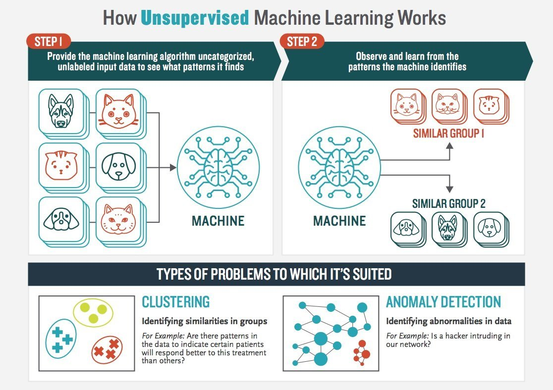 unsupervised learning example python