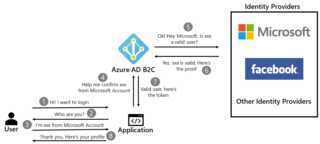 Azure B2c Custom Policies And Federated Authentication Blog By Kalle Ad