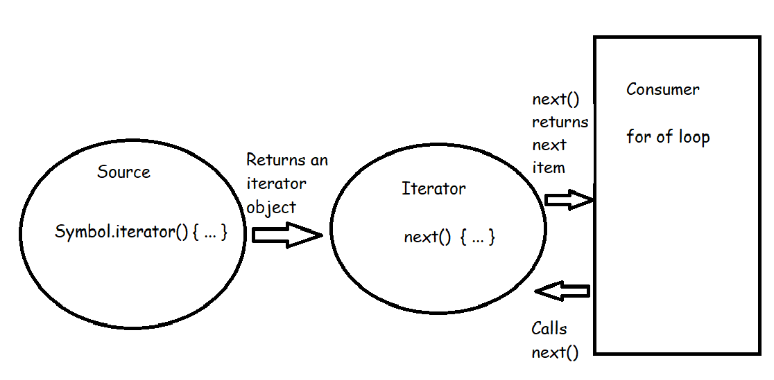 Iterators! In Javascript form!. The other day in bootcamp class we were ...