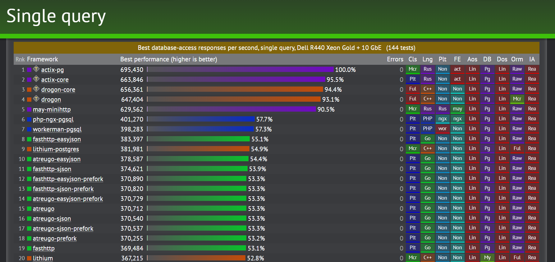 From PHP to Golang or Rust? As Long You Are Using Raw SQL Calls…