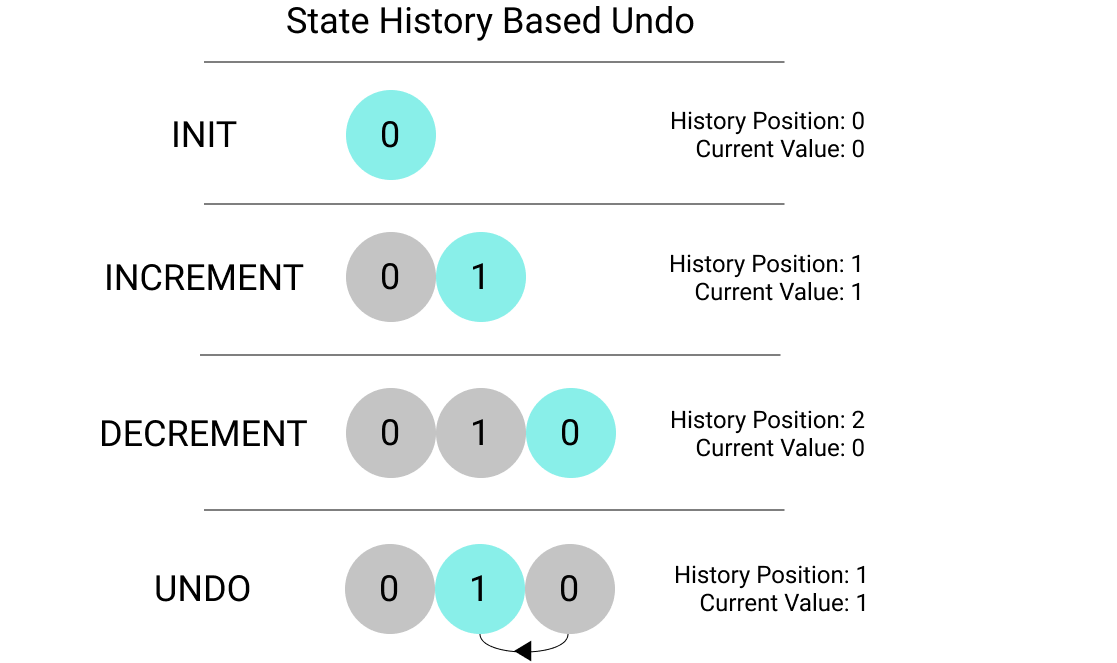 Intro To Writing Undo Redo Systems In Javascript By Quinn Branscombe For Beginners By Developers Medium