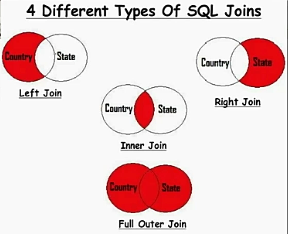 Must Practice Interview Questions of SQL | by Saumya Singh | Coding ...