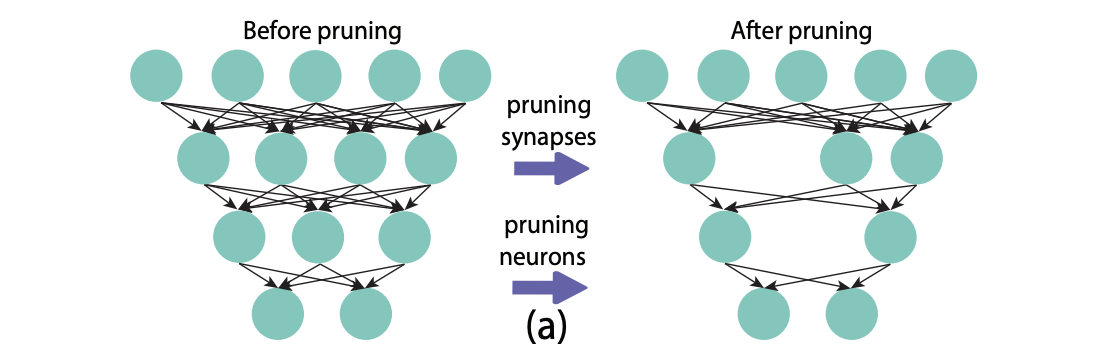 An Overview of Model Compression Techniques for Deep Learning in Space ...