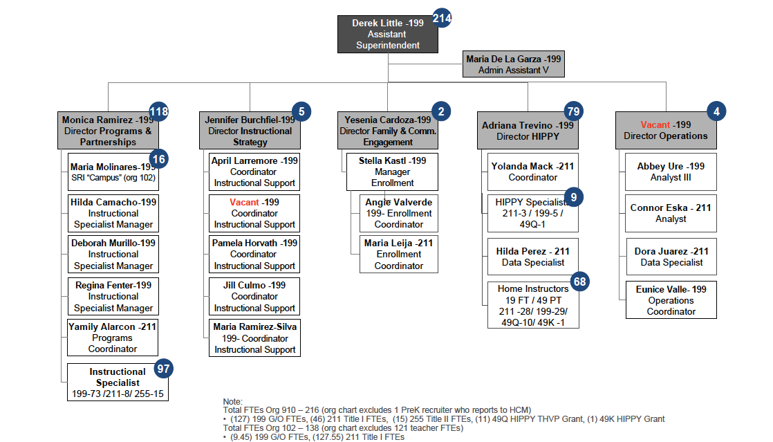 Dallas Isd Org Chart