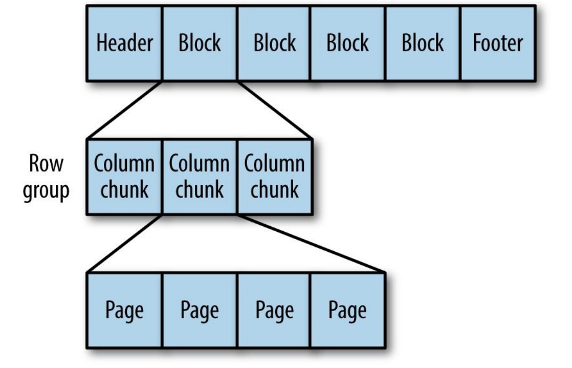 New in Hadoop You should know the Various File Format in Hadoop.