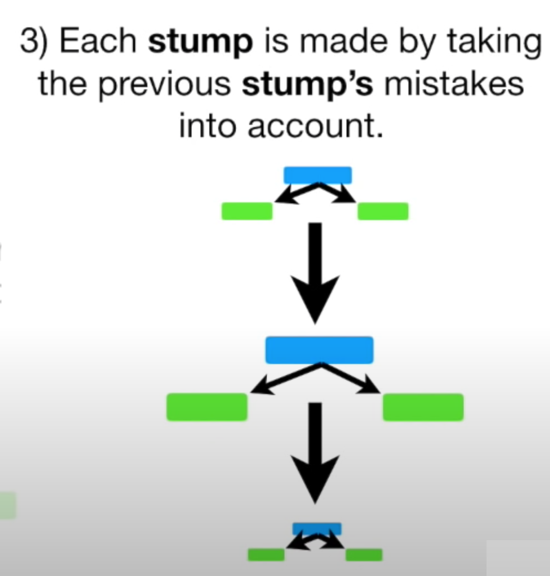 Adaptive Boosting Or AdaBoost Algorithm. | By Karthikeyan Thanigai | Medium